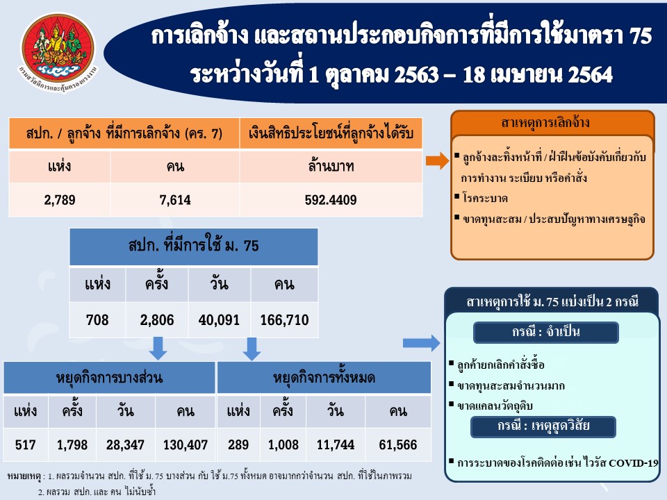 พบแนวโน้มการเลิกจ้างสูงขึ้นในช่วง COVID-19 ระลอกใหม่