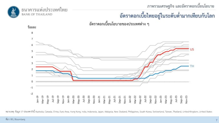 สรุปประเด็น เปิดแนวคิดแบงก์ชาติ 'ดอกเบี้ยนโยบายไทย' ต่ำมาก