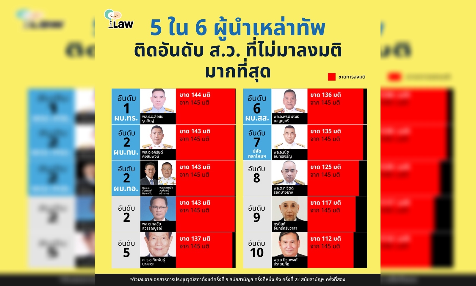 iLaw เผยสถิติ 5 ใน 6 ผู้นำเหล่าทัพติดอันดับ ส.ว.ที่ไม่มาลงมติมากที่สุด