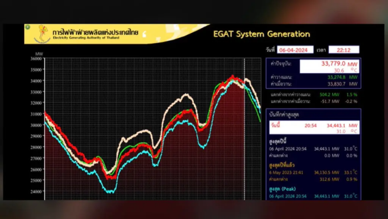 เกิดพีคไฟฟ้าเฉพาะระบบของ กฟผ. ทำลายสถิติประเทศ เมื่อ 6 เม.ย. 2567 เวลา 20.54 น. 34,443.1 เมกะวัตต์