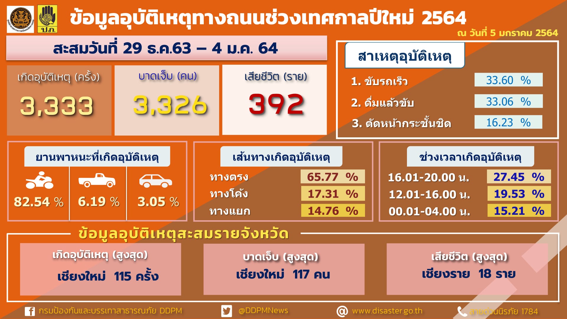 สรุป '7 วันอันตรายปีใหม่ 2564' เกิดอุบัติเหตุรวม 3,333 ครั้ง เสียชีวิต 392 ราย