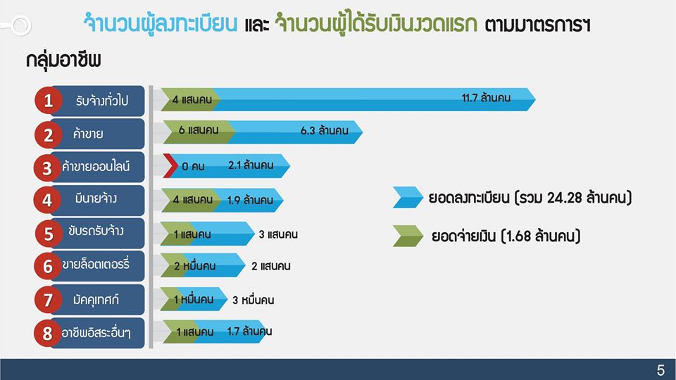 ก.คลัง เปิดเกณฑ์คัดกรองผู้ได้รับสิทธิ 'เราไม่ทิ้งกัน' ได้รับเงินงวดแรกราว 1.4 ล้านคน