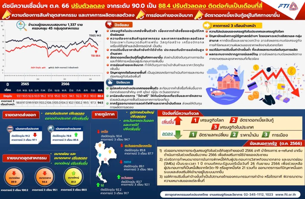 ดัชนีเชื่อมั่นอุตสาหกรรมลดลงต่ำสุดในรอบ 16 เดือน