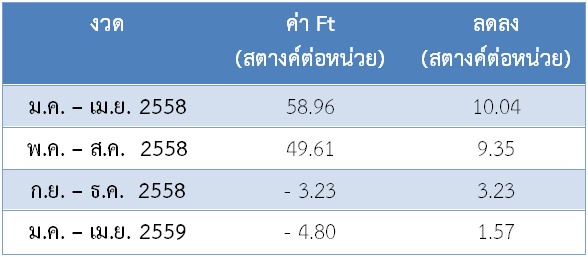 
	กฟผ. เผย 'ค่า Ft ติดลบ' มีความหมายอย่างไร
