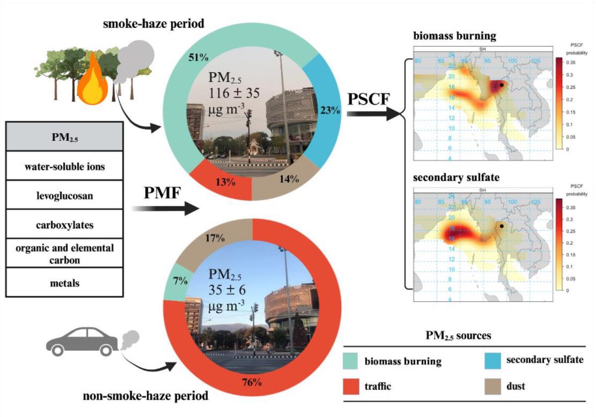 นักวิจัย มช. ศึกษา PM 2.5 ช่วงฤดูฝุ่นควันปี 2562 พบฝุ่นควันข้ามแดน