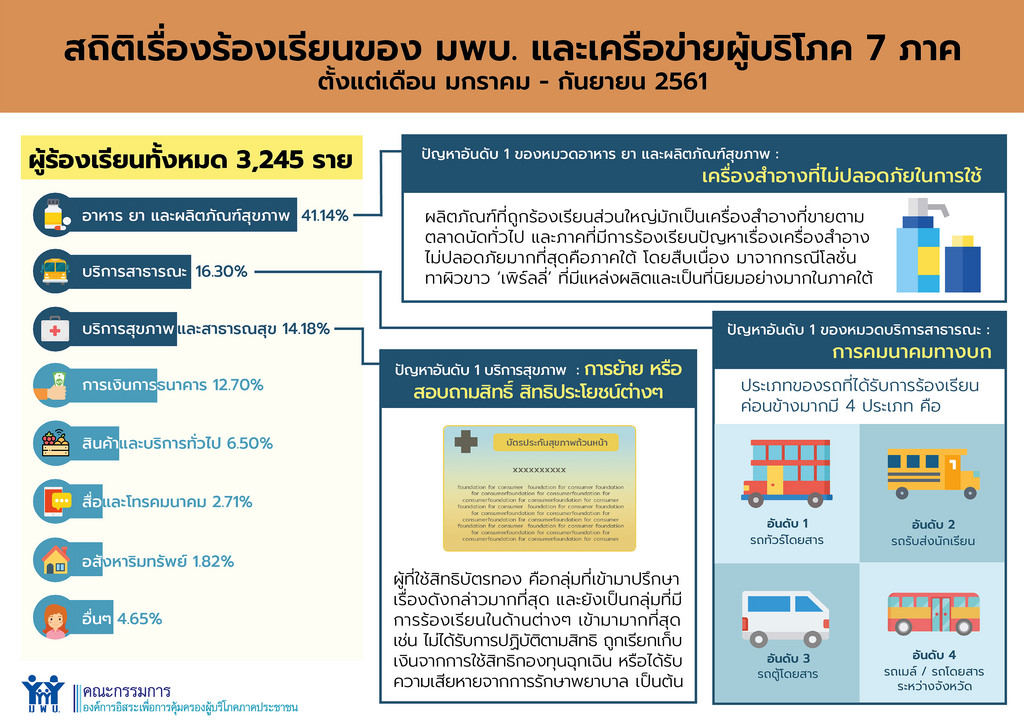 มูลนิธิเพื่อผู้บริโภคเผยปี 2561 พบการร้องเรียนเรื่องอาหาร ยา และผลิตภัณฑ์สุขภาพมากอันดับ 1