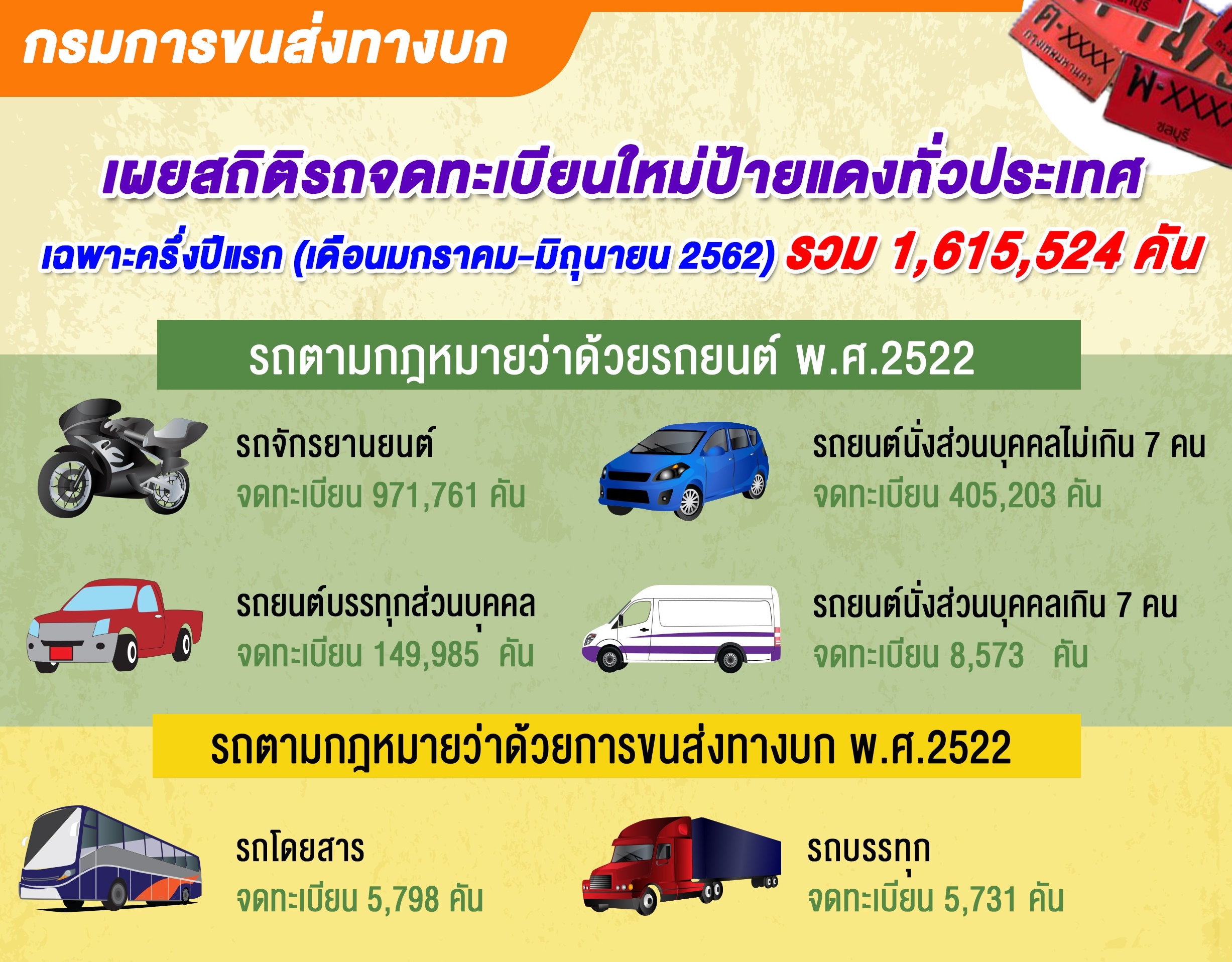 6 เดือนแรกปี 2562 มีรถจดทะเบียนใหม่ 1,615,524 คัน