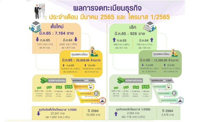 พาณิชย์เผย มี.ค. 2565 ธุรกิจตั้งใหม่ลดลงจากปีก่อน 19% เลิกกิจการเพิ่ม 17%