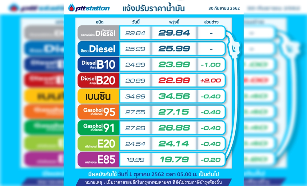 รัฐจูงใจให้คนใช้ดีเซล B10 มากขึ้น โดยทำราคาถูกกว่า B7 ถึง 2 บาทต่อลิตร