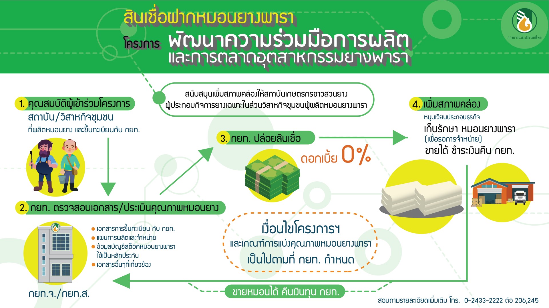 กยท.ปล่อยสินเชื่อปลอดดอกเบี้ย หนุนกลุ่มหมอนยางพาราสู้ COVID-19