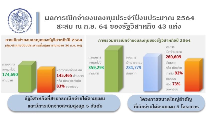 รัฐวิสาหกิจ เบิกจ่ายงบปี 2564 สู่ระบบ 2.6 แสนล้านบาท