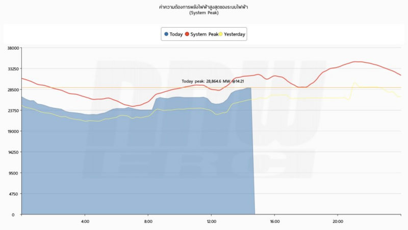เดือน ก.พ. เกิดพีคไฟฟ้าแรกของปี 2567 แตะกว่า 3 หมื่นเมกะวัตต์