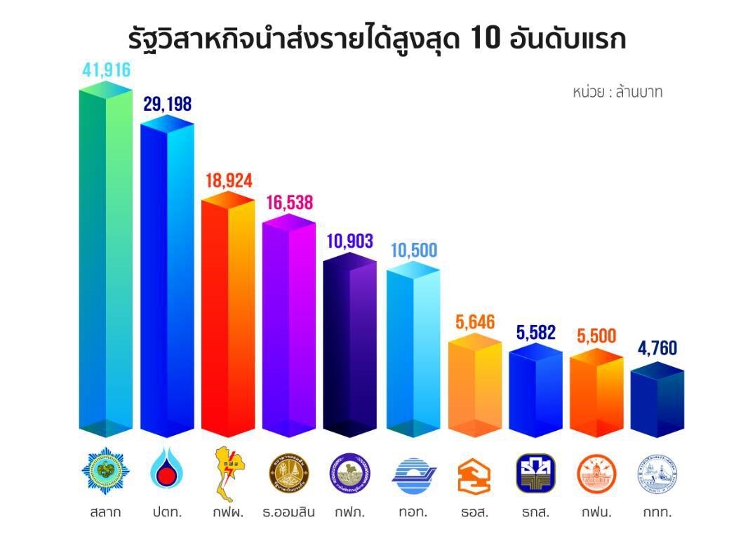 ปีงบประมาณ 2562 รัฐวิสาหกิจนำส่งรายได้ 169,159 ล้านบาท สูงกว่าเป้า 1,159 ล้านบาท