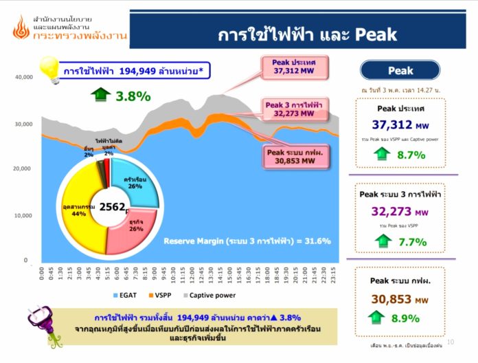 เผยพีคไฟฟ้าเมื่อปี 2562 อยู่ที่ 37,312 MW คาดปี 2563 เพิ่มเพียง 0.3%