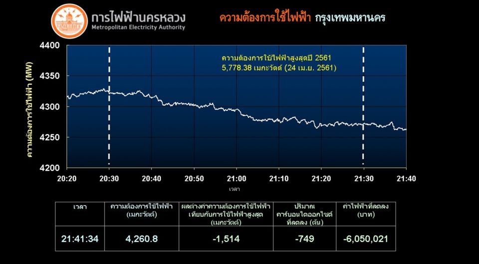 กฟน.เผยผลปิดไฟ 1 ชั่วโมง ลดค่าไฟกว่า 6 ล้านบาท