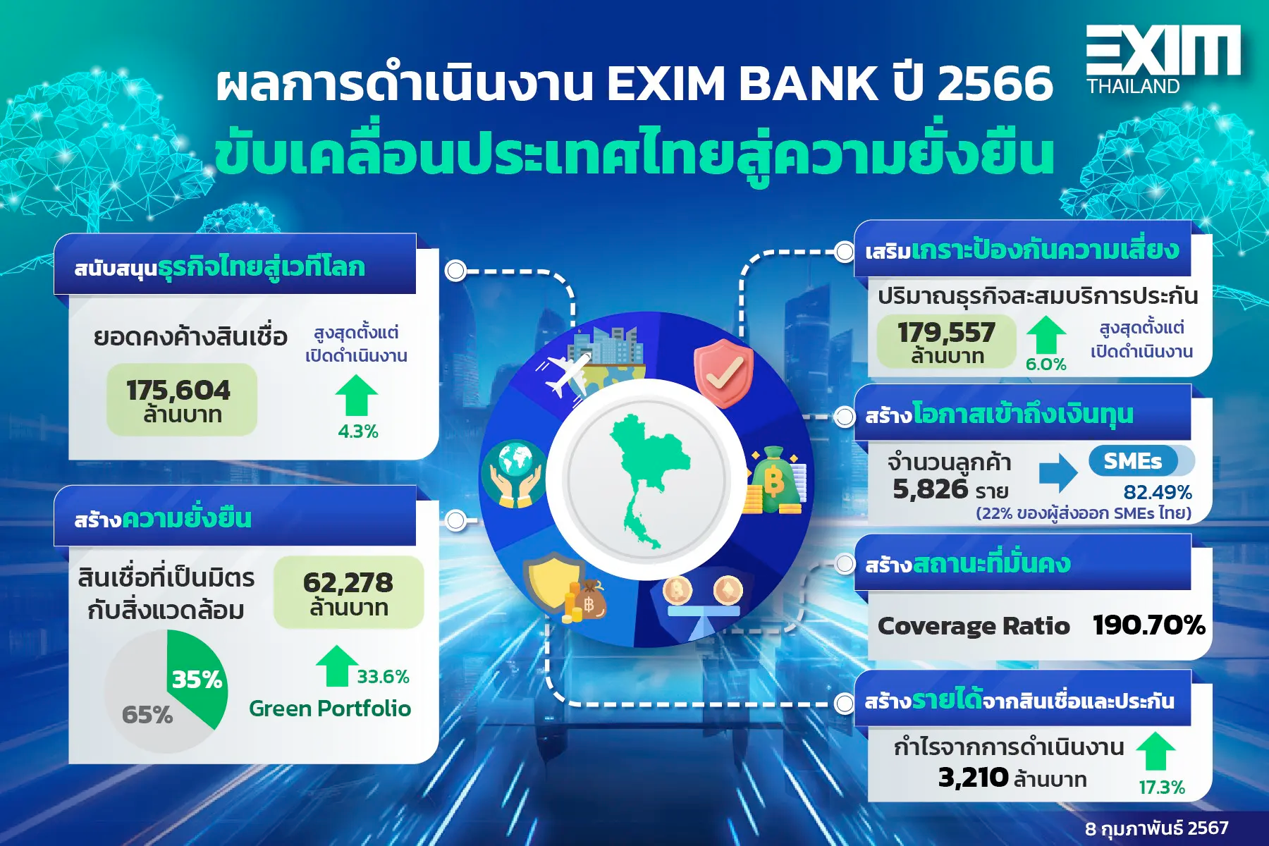 EXIM BANK เผยปี 66 ปล่อยกู้พุ่งสูงสุดเป็นประวัติการณ์