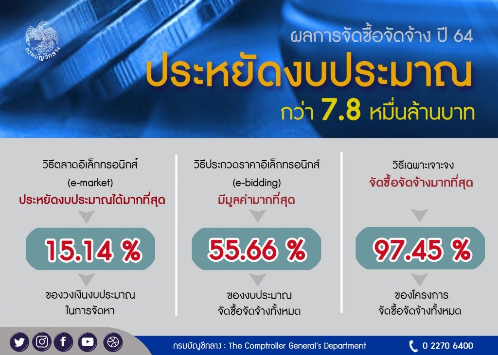 เผยปีงบฯ 64 ใช้วิธี e-bidding มูลค่า 919,989 ล้านบาท คิดเป็น 55.66% ของมูลค่างบฯ จัดซื้อจัดจ้าง