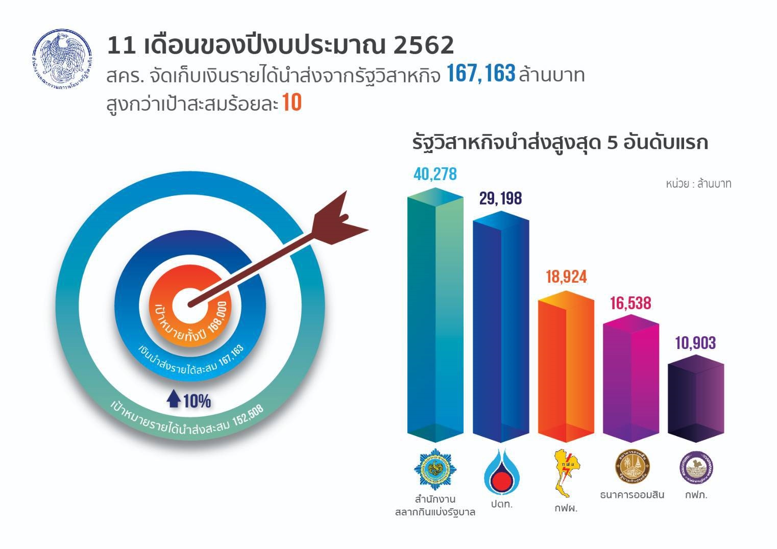 11 เดือน ปีงบฯ 2562 รัฐวิสาหกิจนำส่งรายได้แผ่นดิน 167,163 ล้านบาท