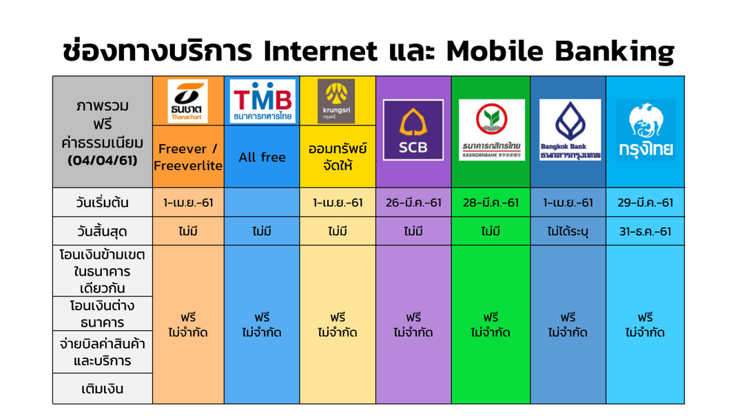 ไตรมาส 2 ปี 2561 รายได้ 'ค่าธรรมเนียมธนาคาร' ลด 11.2% หลังแข่งกันยกเว้นค่าโอน