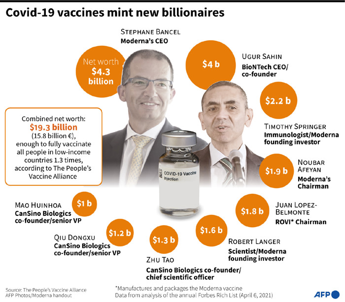 พบ 'นักลงทุน-ผู้บริหารบริษัทยา' ขึ้นแท่นมหาเศรษฐีจากวัคซีน COVID-19