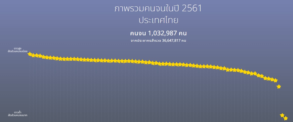 เปิดสถิติ TPMAP คนจนไทยปี 2561 พบ จ.แม่ฮ่องสอน มีสัดส่วนคนจนมากที่สุด 13.71%