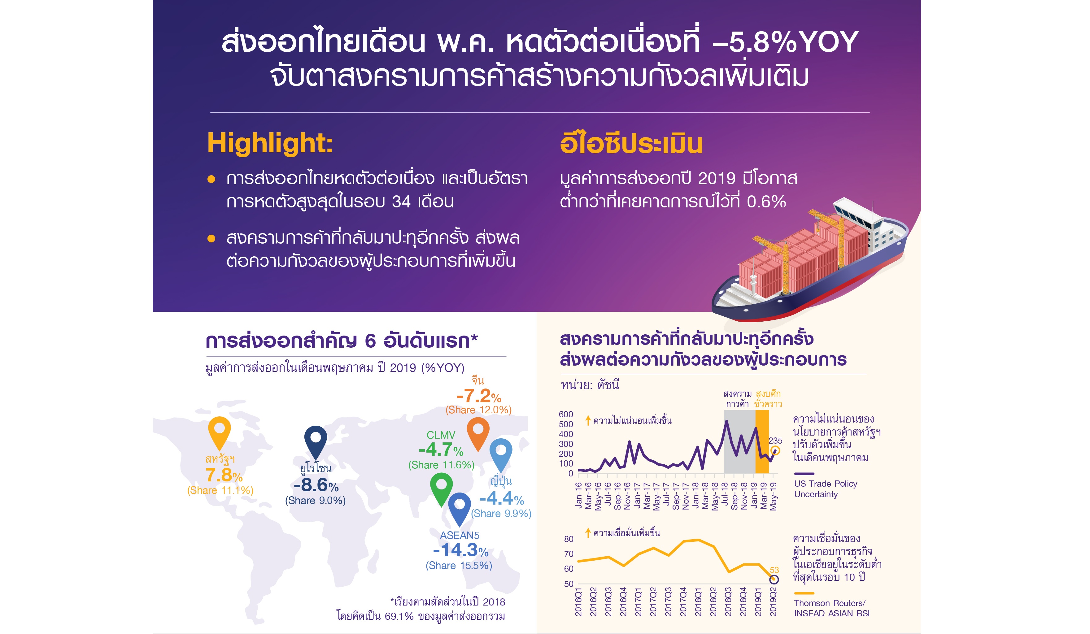 EIC ประเมินส่งออกไทยปี 2562 โตต่ำกว่า 0.6%