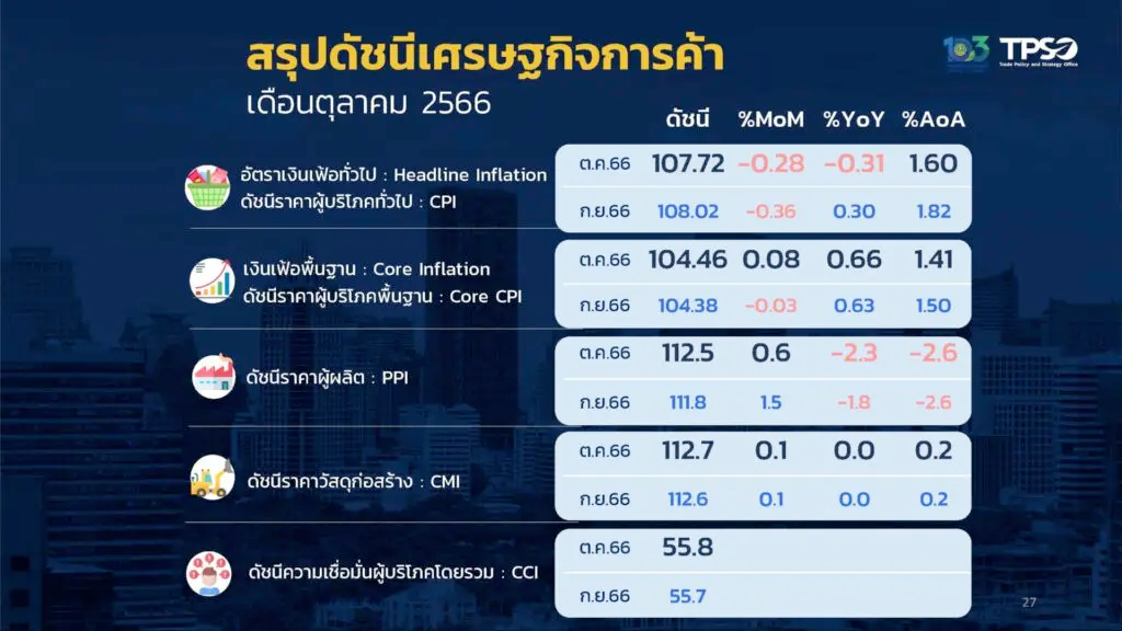 เงินเฟ้อลดลงครั้งแรกในรอบ 25 เดือน จากมาตรการภาครัฐหนุน