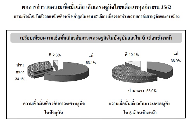 เดือน พ.ย. 2562 ดัชนีเชื่อมั่นผู้บริโภคดิ่งต่ำสุดในรอบ 67 เดือน