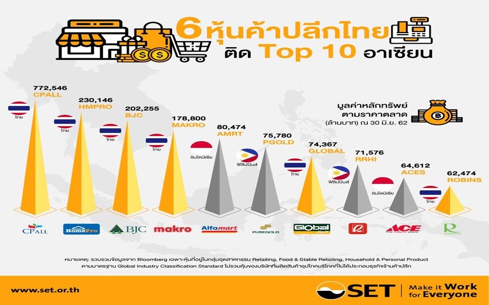 6 ยักษ์ใหญ่ค้าปลีกไทยติดท็อป 10 อาเซียน มูลค่าหลักทรัพย์ตามราคาตลาดสูงที่สุด CPALL รั้งที่ 1