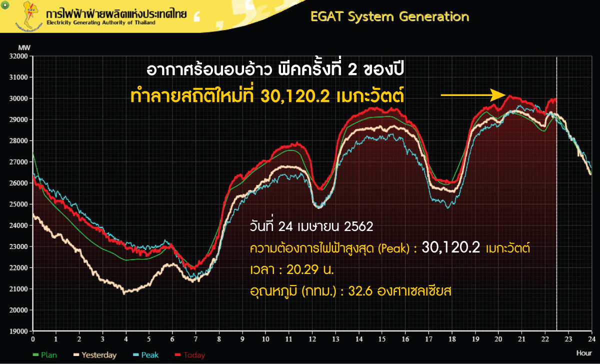 กฟผ.แจ้งพีคไฟฟ้าครั้งที่ 2 ปี 2562 ทำสถิติ 30,120 เมกะวัตต์