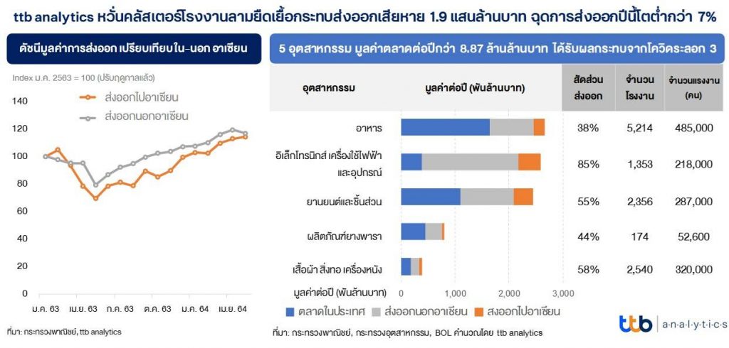 หวั่นคลัสเตอร์โรงงานลามยืดเยื้อ กระทบส่งออกเสียหาย 1.9 แสนล้านบาท