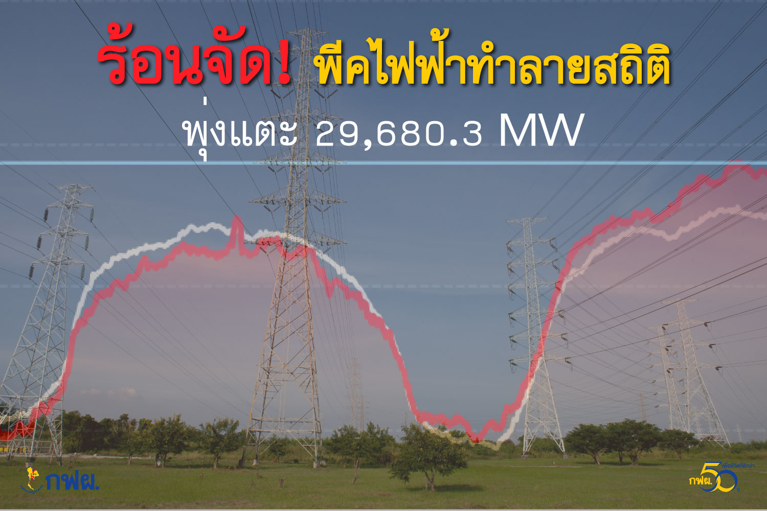 กฟผ. เผยอากาศร้อน พีคไฟฟ้าทำลายสถิติใหม่ 29,680.3 เมกะวัตต์