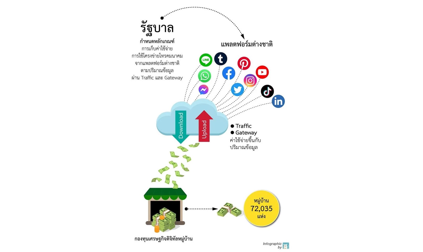 อดีต เลขาฯ กสทช. ผุดไอเดียตั้ง 'กองทุนพัฒนาเศรษฐกิจดิจิทัลหมู่บ้าน'