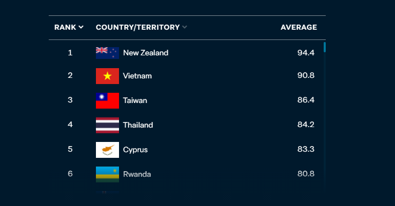 รายงานชี้ 'นิวซีแลนด์-เวียดนาม-ไต้หวัน' 3 อันดับแรกคุม COVID-19 ดีสุดจาก 98 ประเทศ