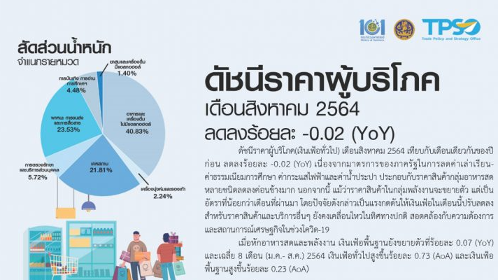 เงินเฟ้อ ส.ค. 2564 ลดลงครั้งแรกรอบ 5 เดือนเหตุหมดมาตรการรัฐ