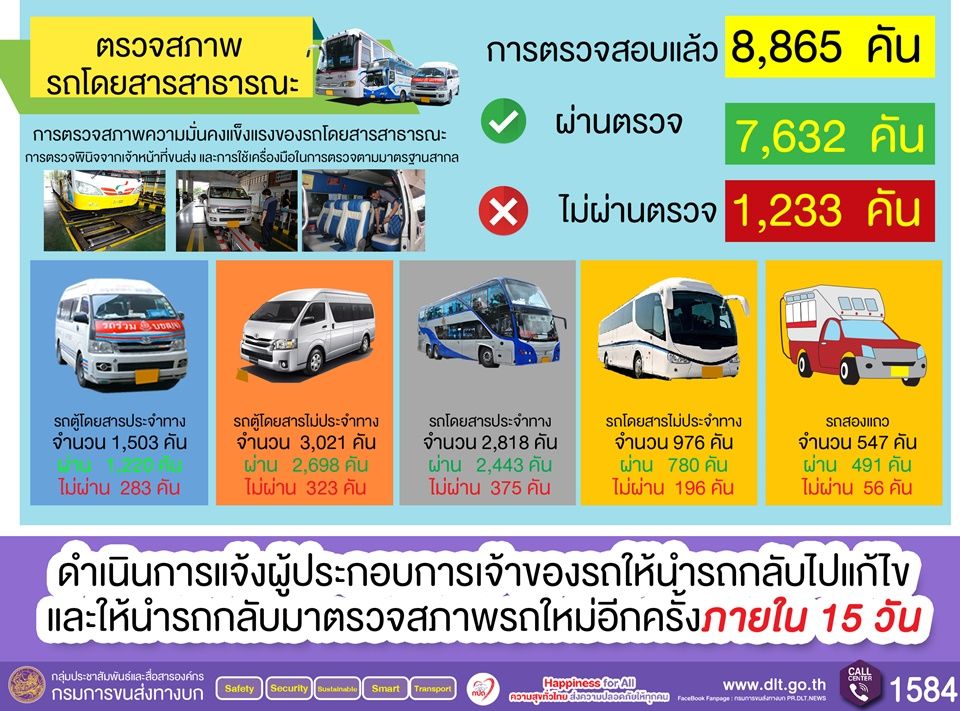 ตรวจสภาพรถโดยสารสาธารณะ 2-13 ก.ย.2562 พบไม่ผ่านเกณฑ์ 1,233 คัน จาก 8,865 คัน