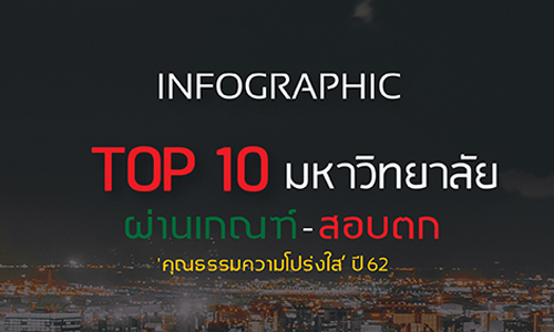 'สำนักข่าวอิศรา' เรียงลำดับ 10 มหาวิทยาลัยผ่านเกณฑ์-สอบตก 'คุณธรรมความโปร่งใส' ปี 2562