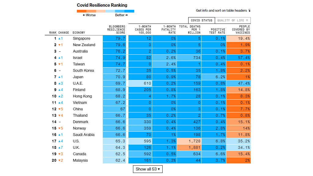 เม.ย. 2021 Bloomberg จัดอันดับ 'สิงคโปร์' รับมือ COVID-19 ดีที่สุด ไทยอันดับ 13 จาก 53 ประเทศ