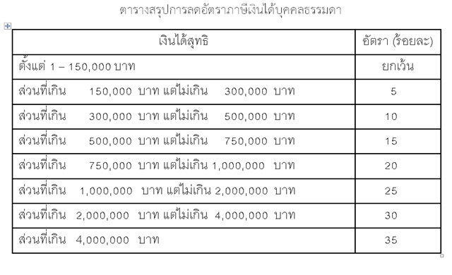 
	สรรพากรแจงขยายเวลาลดภาษีเงินได้บุคคลธรรมดาอีก 1 ปี
