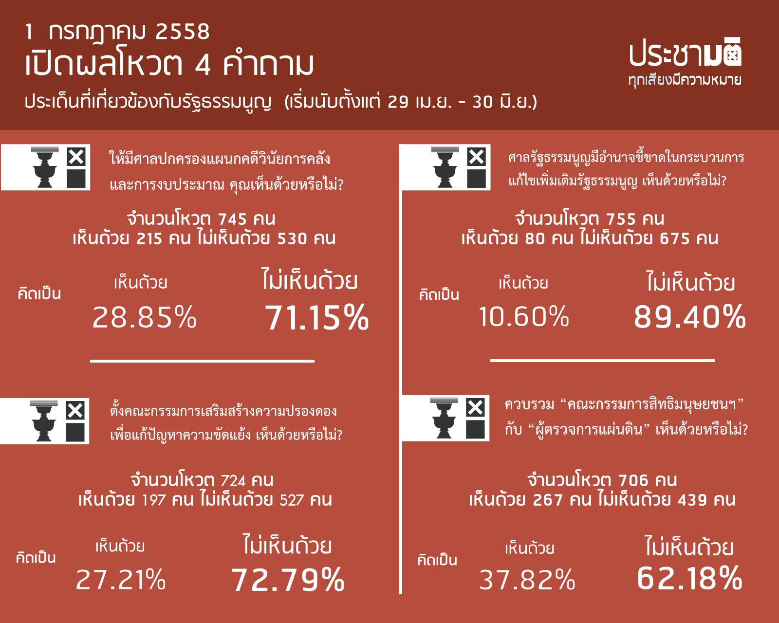 
	เปิดผลโหวตประชามาติ ร้อยละ 89 ไม่เห็นด้วยให้อำนาจศาล รธน.ชี้ขาดแก้ไข รธน.
