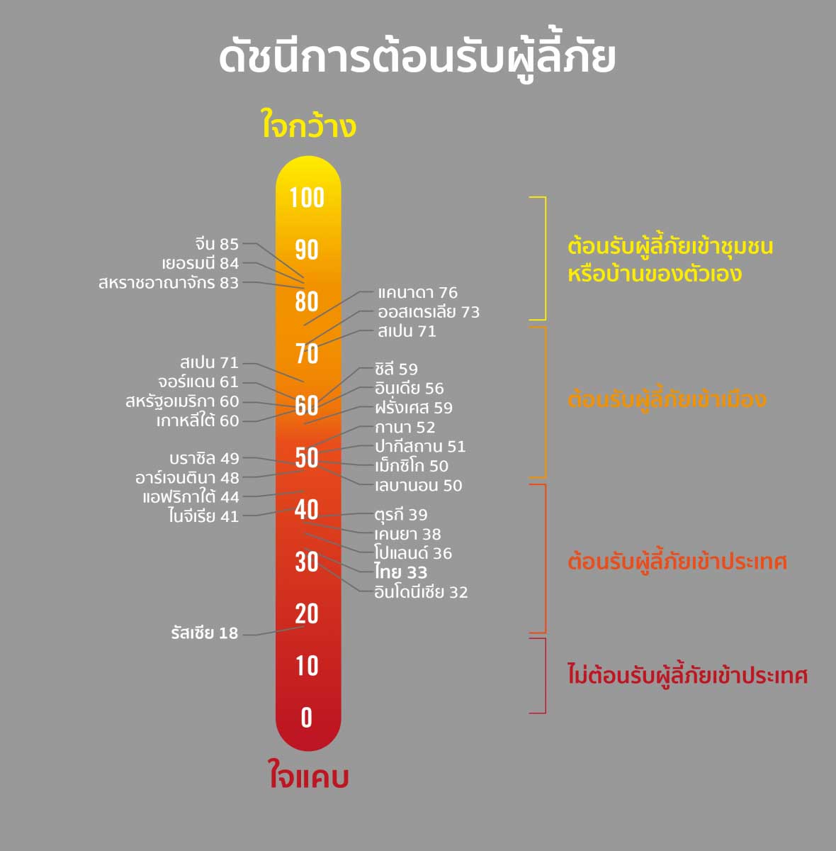 
	แอมเนสตี้เผยดัชนีต้อนรับผู้ลี้ภัยพบ คนไทยใจแคบต่อผู้ลี้ภัยมากที่สุด
