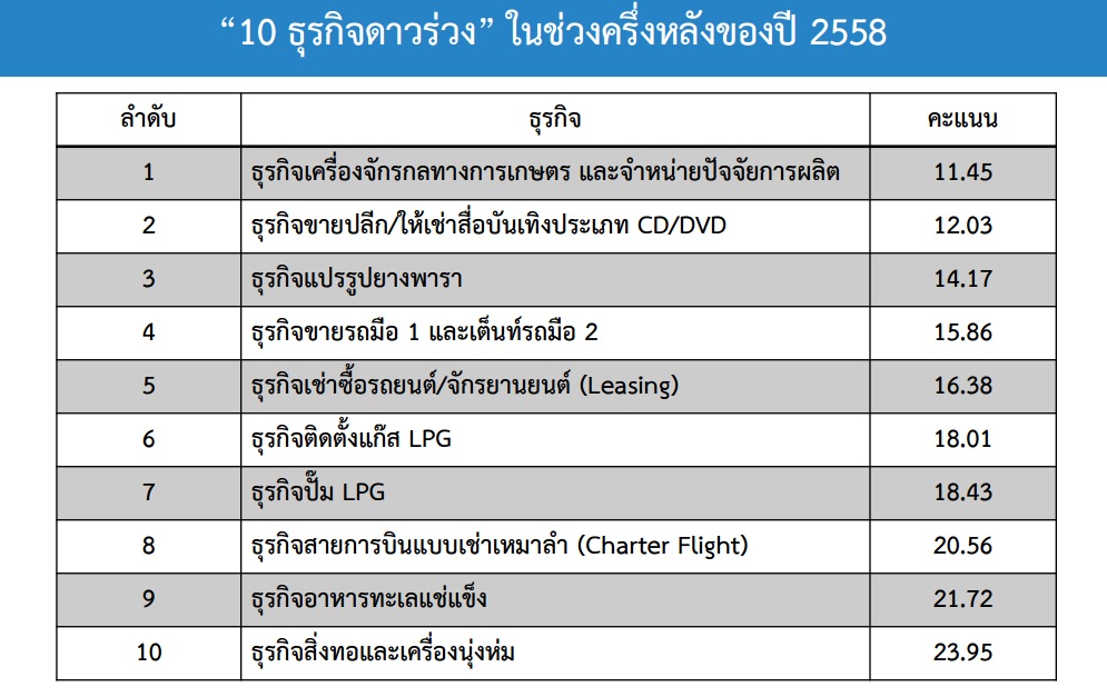 
	เผยธุรกิจ 'จักรกลเกษตร-ขายเช่าสื่อบันเทิง' ติดอันดับ 1-2 ดาวร่วงปี 2558 
