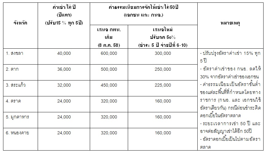 
	เปิด 'ค่าเช่า-ค่าธรรมเนียม' ที่ราชพัสดุในเขตพัฒนาเศรษฐกิจพิเศษ
