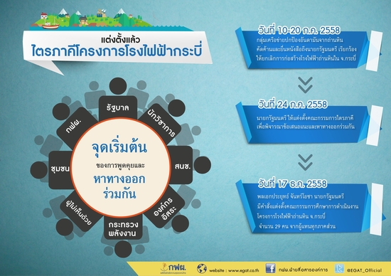 
	เผย 29 รายชื่อคณะกรรมการไตรภาคีศึกษาโรงไฟฟ้าถ่านหินกระบี่
