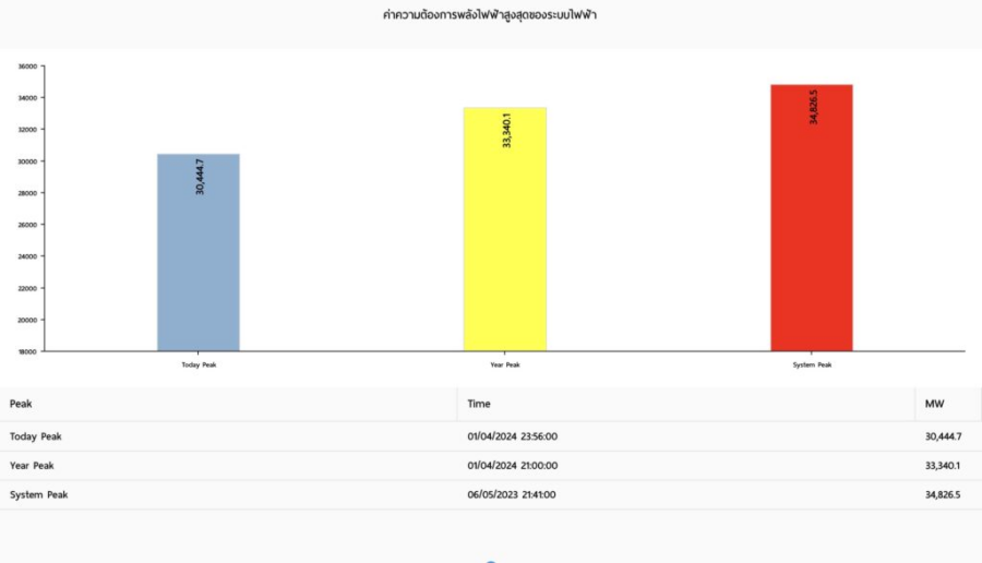 ไทยเกิดพีคไฟฟ้าปี 2567 รอบ 3 ทะลุ 33,340 เมกะวัตต์ ต้อนรับหน้าร้อน 1 เม.ย. 2567