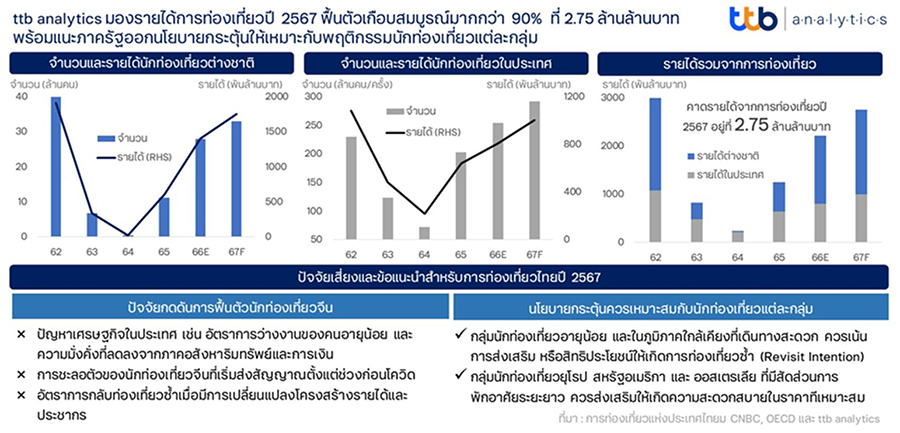 ประเมินรายได้การท่องเที่ยวปี 2567 ฟื้นตัวเกือบสมบูรณ์