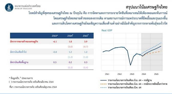 กนง.หั่นคาดการณ์ GDP ปี 2564 เหลือโต 1.8% จากเดิม 3%, ปี 2565 โต 3.9% จาก 4.7%