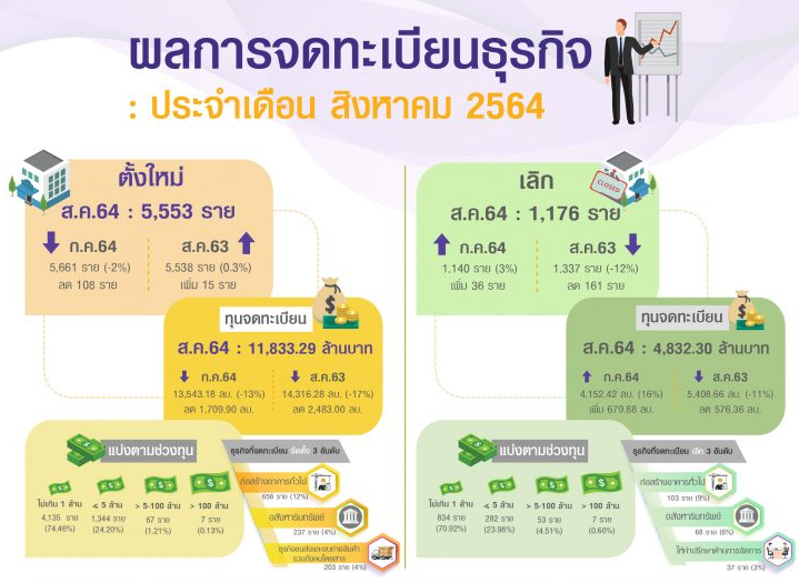 ยอดจดทะเบียนนิติบุลคลตั้งใหม่ ส.ค. 2564 ยังเป็นบวกแม้อยู่ในช่วงผลกระทบ COVID-19