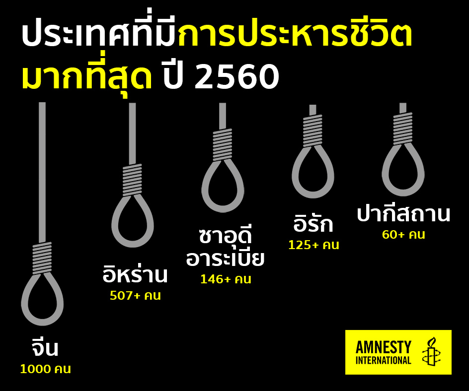 แอมเนสตี้เผย 142 ประเทศไม่ประหารชีวิตแล้ว แต่ปี 2560 จีนยังครองแชมป์