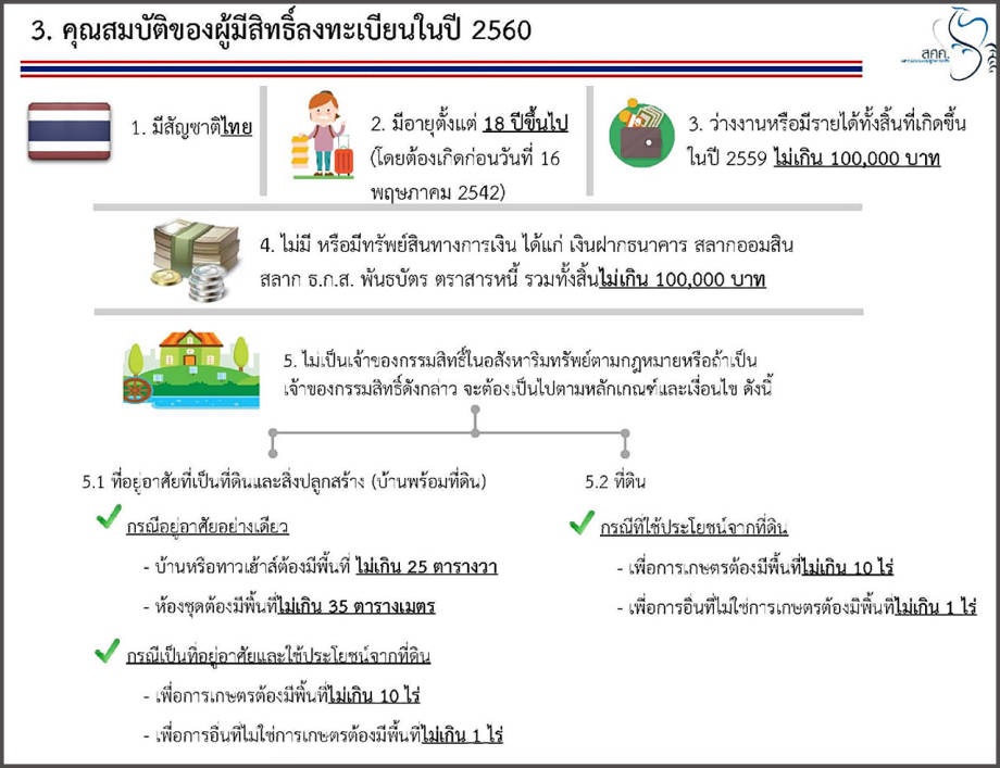 แจงคุณสมบัติ 5 ข้อ ลงทะเบียนคนจนรอบใหม่